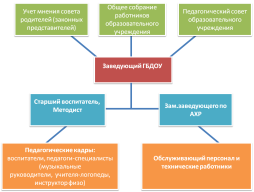 Схема структуры и органов управления.
